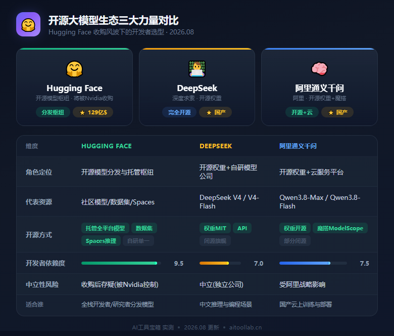 英伟达129亿美元收购Hugging Face：开源AI生态的"命运时刻"，开发者该慌还是该喜？ - 数据对比信息图