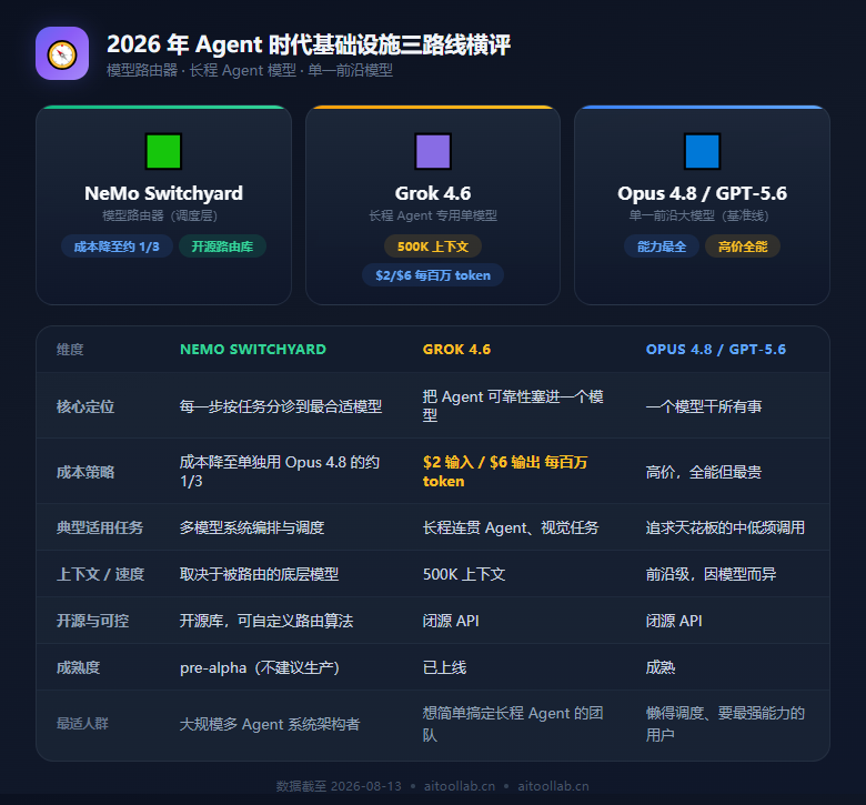 英伟达发布模型路由器 Switchyard：AI 从「选最强模型」进入「按任务分诊调度」时代——Nemotron 3.5 Lightning 把 Agent 成本砍到 1/3（2026年8月） - 数据对比信息图
