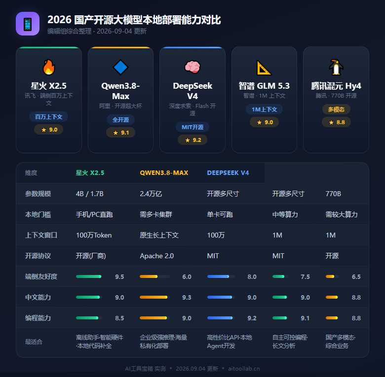 端侧大模型迎来百万上下文：讯飞星火X2.5开源，4B小模型如何干翻云端大模型 - 数据对比信息图