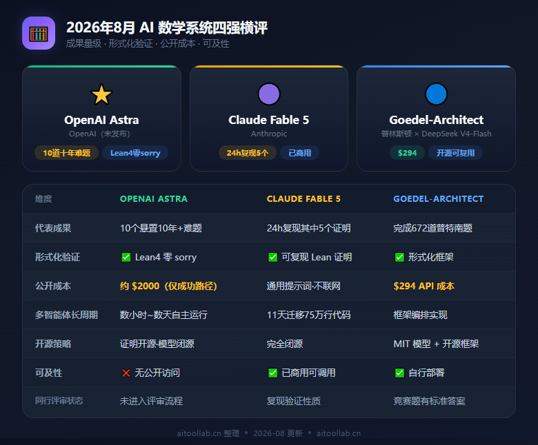 OpenAI Astra 攻克10道悬置十年的数学难题：2000美元算力、Lean4零sorry机器可验证——但数学界两个月前就写好了《莱顿宣言》（2026年8月） - 数据对比信息图