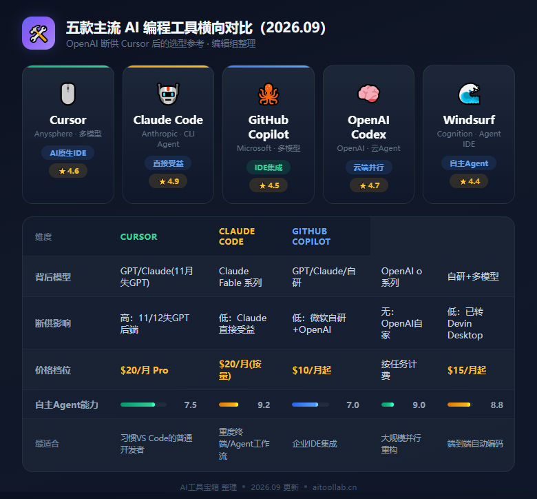 OpenAI正式断供Cursor：2026年9月AI编程工具大洗牌，开发者该何去何从？ - 数据对比信息图