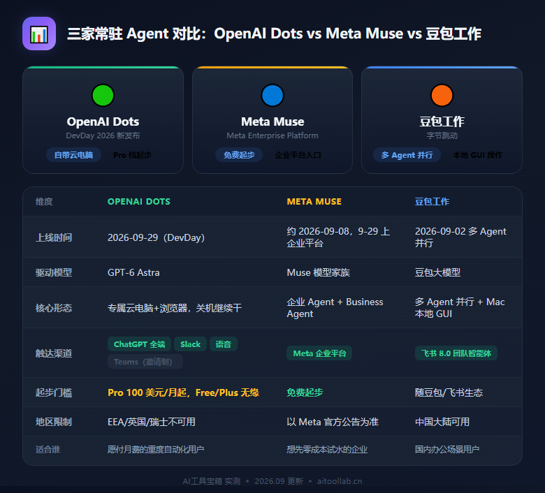 OpenAI DevDay 2026 发布 Dots：自带云电脑，GPT-6.1 Sol 五分之一价逼近 Astra - 数据对比信息图
