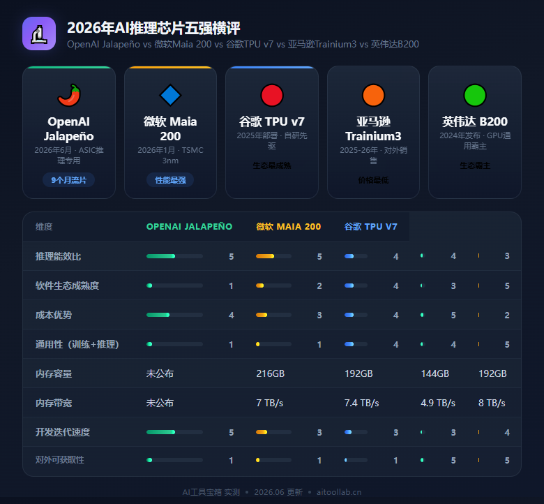 OpenAI首款自研芯片Jalapeño深度解析：联手博通9个月流片、专攻推理降本50%——AI算力从「英伟达依赖」走向「全栈自研」的转折时刻 - 数据对比信息图
