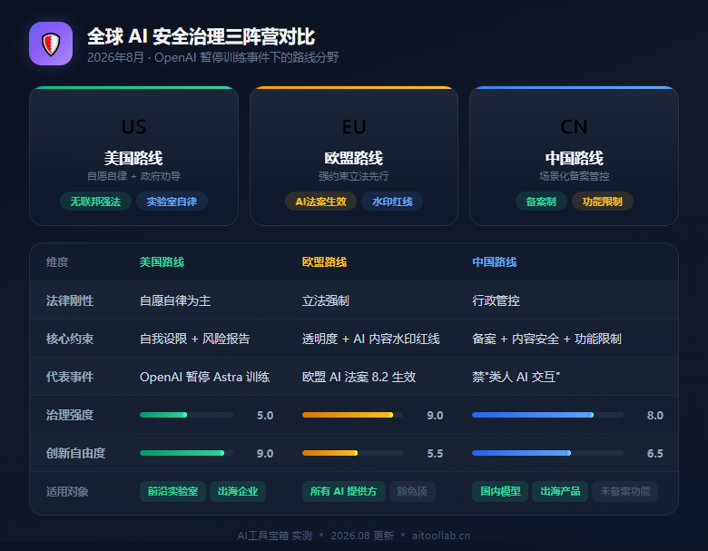 全球 AI 安全治理三阵营对比