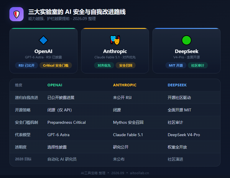 递归自我改进来了：OpenAI 首次公开 RSI 进展，首席科学家警告超级智能失控 - 数据对比信息图