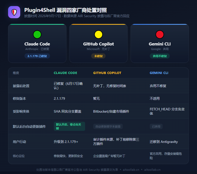 Plugin4Shell 零点击漏洞横扫四大 AI 编程智能体：谁已修、谁没修、谁直接弃用（2026年9月） - 数据对比信息图