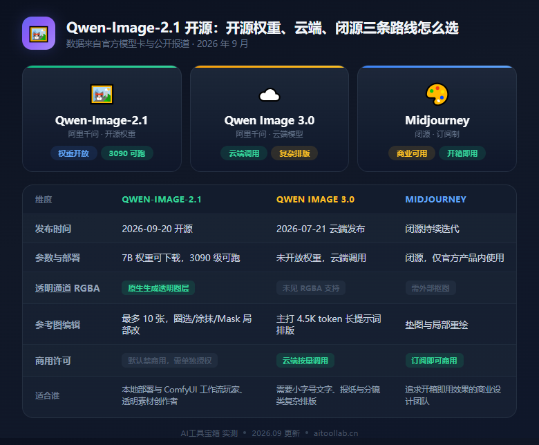 Qwen-Image-2.1 开源：7B 统一生图与编辑、原生透明通道，商用要先过许可关（2026年9月） - 数据对比信息图