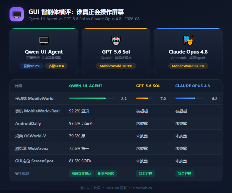 Qwen-UI-Agent vs GPT-5.6 Sol vs Claude Opus 4.8 GUI智能体横评