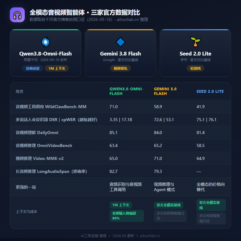 Qwen3.8-Omni-Flash 发布：1M 上下文全模态，音视频智能体开始交付（2026年9月） - 数据对比信息图