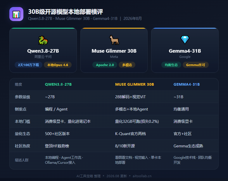 Qwen3.8-27B 开源两天下载破百万登顶 Hugging Face：海外开发者叫它"本地 Opus 4.6"——30B级开源模型本地部署横评（2026年8月） - 数据对比信息图