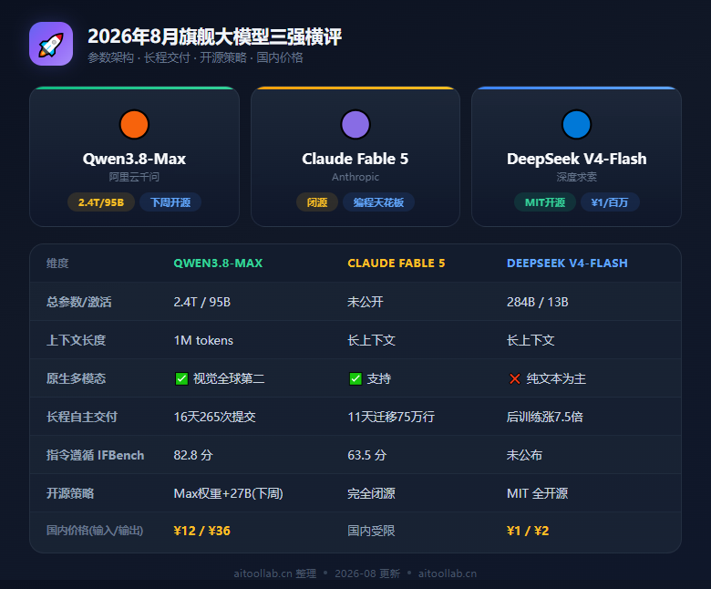 Qwen3.8-Max 发布：2.4万亿参数首次开源「超大杯」、16天自主写出一个Agent框架——国产大模型从"会写代码"跨进"会交付项目"（2026年8月） - 数据对比信息图