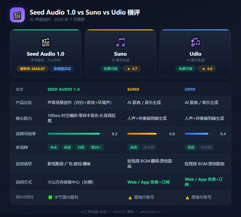 字节 Seed Audio 1.0 发布：AI 音频从「配音」到「声音创作」，Suno、Udio 迎来真正对手（2026年7月） - 数据对比信息图