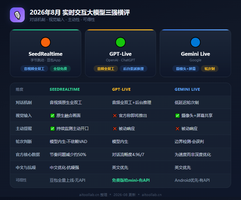 字节 SeedRealtime 发布：AI 第一次真正「边看边听边说」，还会主动开口提醒你——全双工从「语音」跨进「音视频」（2026年8月） - 数据对比信息图