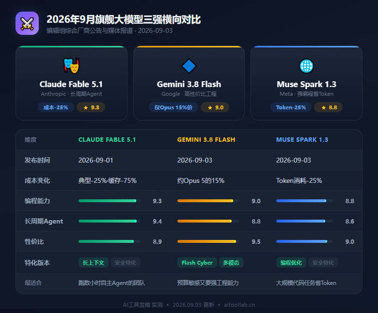 2026年9月旗舰大模型三强对决：Claude Fable 5.1、Gemini 3.8 Flash、Meta Muse Spark 1.3 同维度横评 - 数据对比信息图