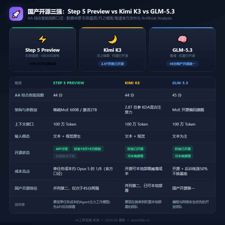 阶跃 Step 5 Preview：600B 只激活 27B、AA 44 分开源前三，10月15日开源 - 数据对比信息图