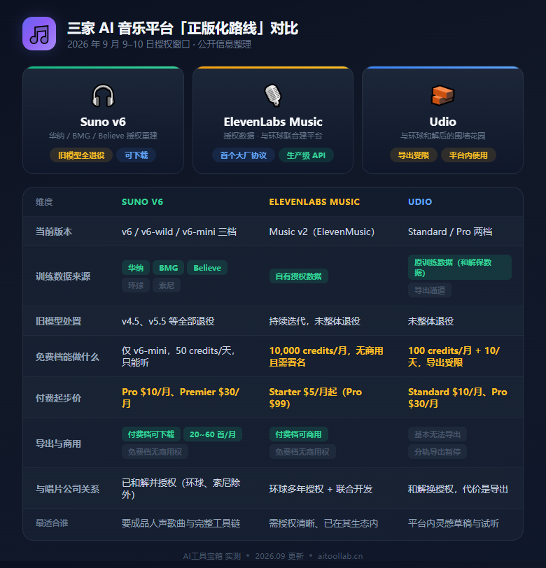 AI 音乐正版化分水岭：Suno v6 用三大厂授权曲库重建、旧模型全退役，环球却把授权给了 ElevenLabs（2026年9月） - 数据对比信息图