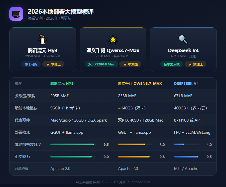 把2950亿参数的大模型塞进单张显卡：腾讯混元Hy3量化版实测 + 2026本地部署大模型横评指南 - 数据对比信息图