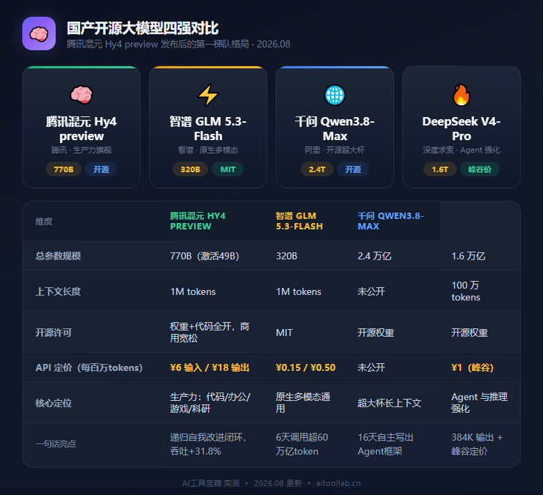 腾讯混元 Hy4 preview 发布：770B 参数 + 1M 上下文，国产开源大模型再添一员 - 数据对比信息图
