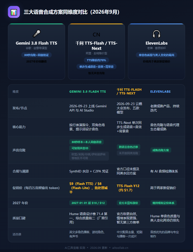 AI 语音合成同日开战：Google 30 秒克隆声音，千问全线降价 95%（2026年9月） - 数据对比信息图