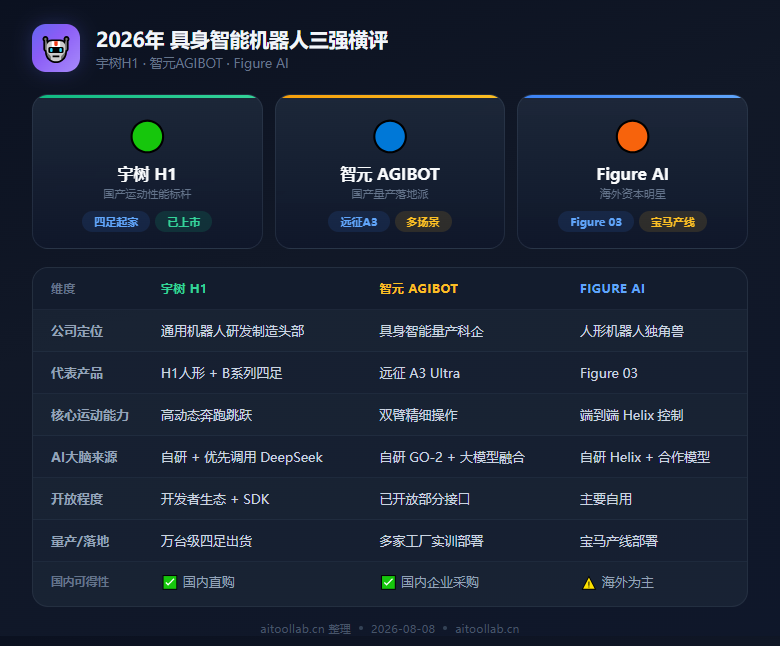 宇树牵手DeepSeek：大模型公司开始“买身体”，1.41亿战略配售背后，具身智能成AI下一站（2026年8月） - 数据对比信息图