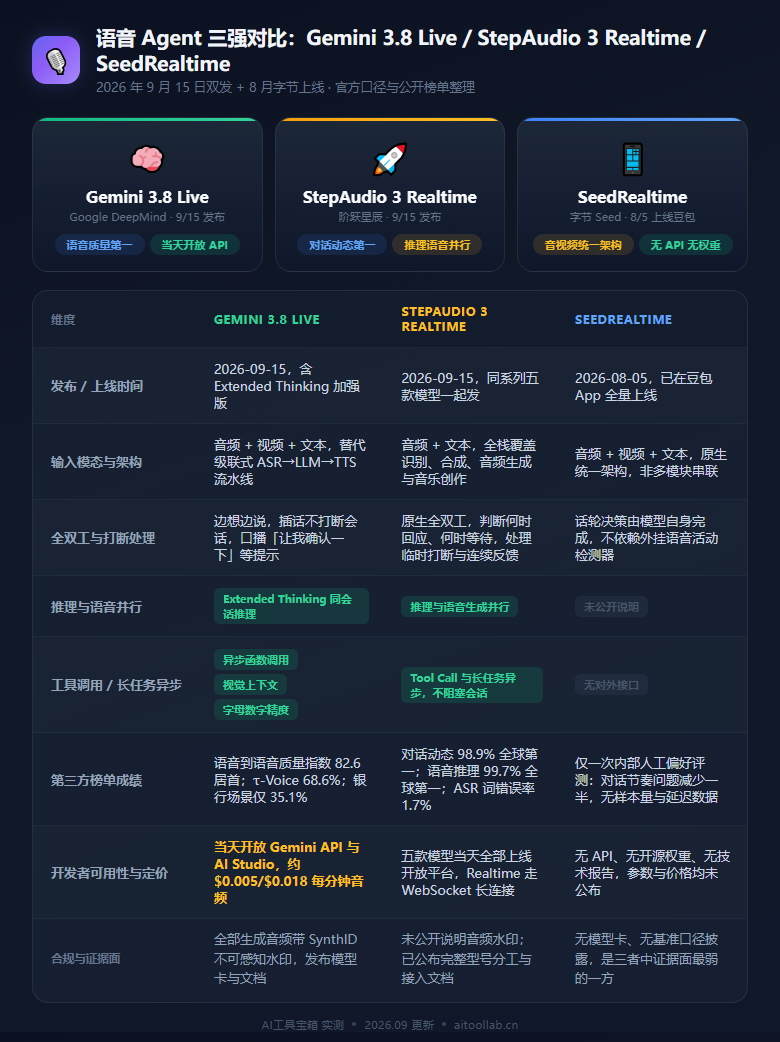 语音 Agent 三强对比：Gemini 3.8 Live 与阶跃 StepAudio 3 同日发布，字节 SeedRealtime 最强却买不到（2026年9月） - 数据对比信息图
