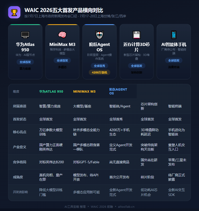 2026世界人工智能大会WAIC前瞻：300+新品全球首发，华为Atlas 950真机、MiniMax M3、阶跃Agent OS领衔——7月17日上海AI「超级秀场」全解读 - 数据对比信息图