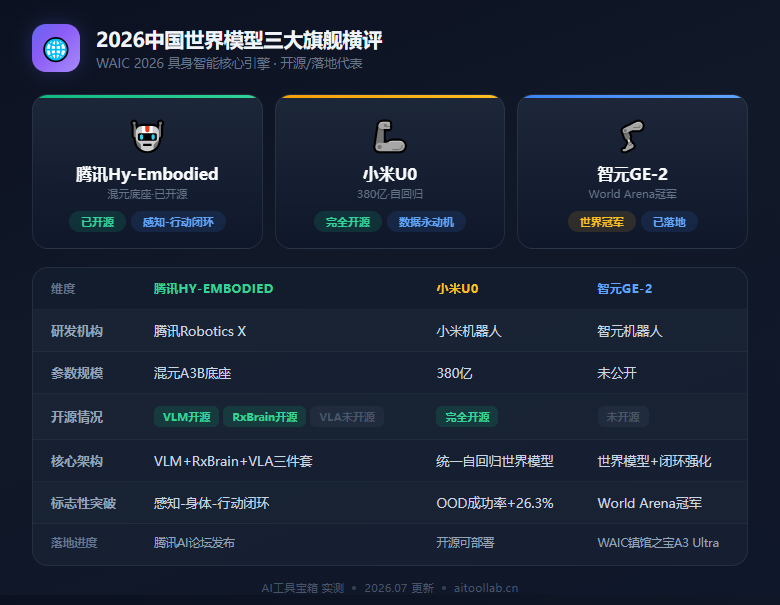 世界模型成2026具身智能核心引擎：腾讯、小米、智源、智元、星尘五大世界模型横评——AI从「会聊」到「会想物理世界」（2026年7月） - 数据对比信息图
