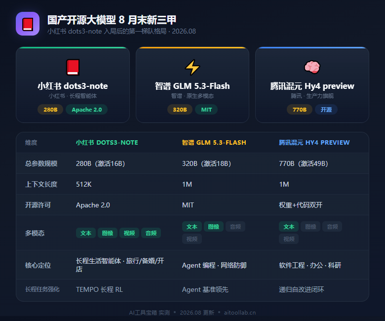 小红书开源 dots3-note：一个月活3亿的种草社区，为何亲自下场造大模型？ - 数据对比信息图